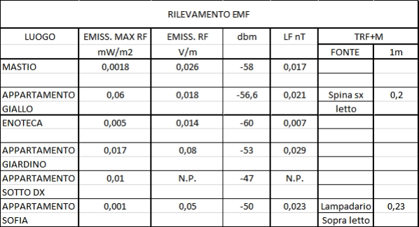 Tabella rilevamenti EMF